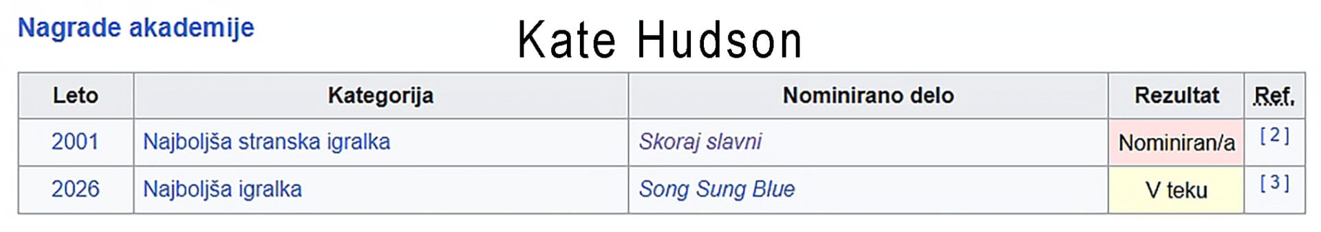 Kate Hudson, nominacija, Academy Awards Oscars, Akademija - Oskar